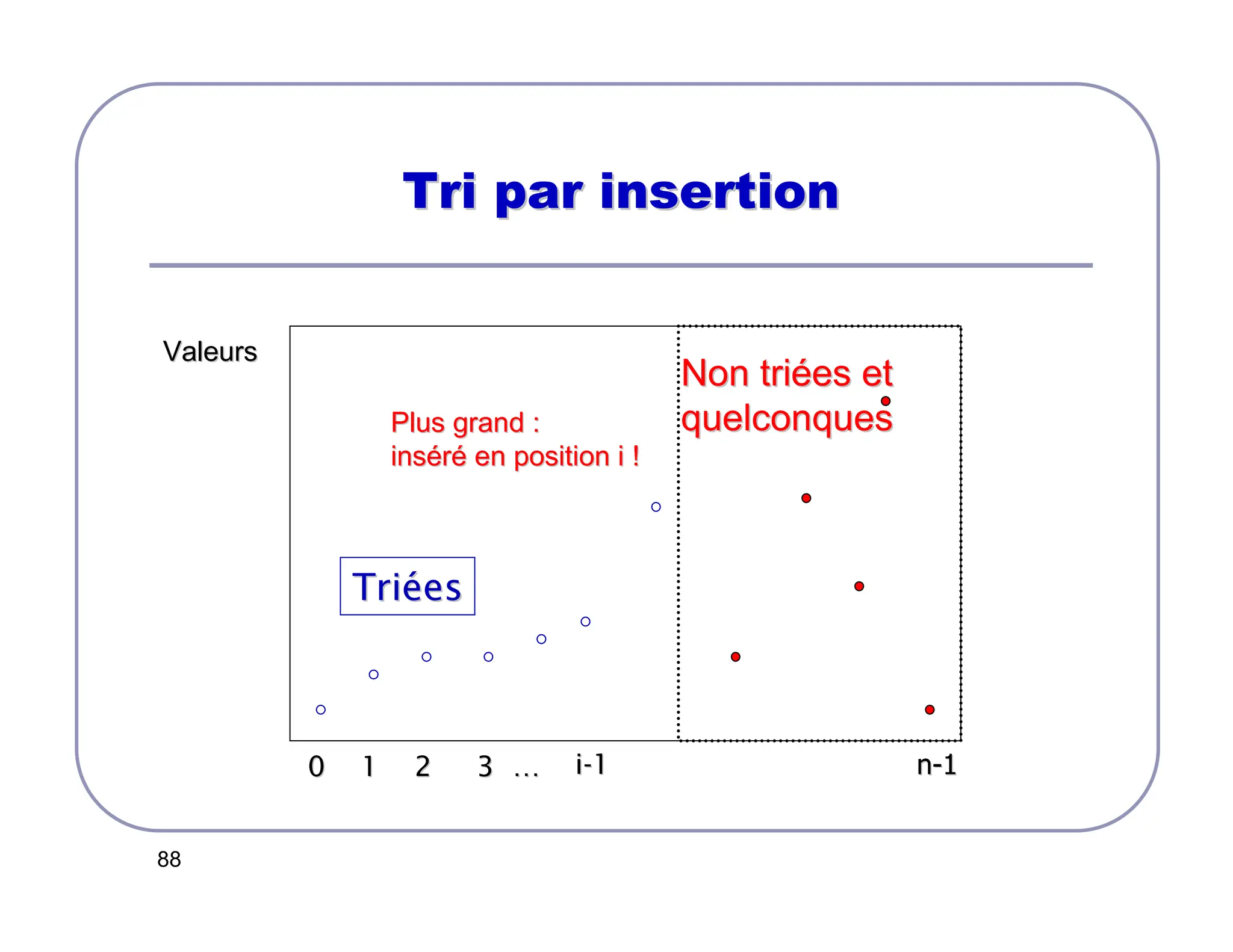 88
Tri par insertion
Tri par insertion
Valeurs
Valeurs
0 1 2 3
0 1 2 3 …
… n
n-
-1
1
Tri
Trié
ées
es
i
i-
-1
1
Plus grand :
Plus grand :
ins
insé
ér
ré
é en position i !
en position i !
Non tri
Non trié
ées et
es et
quelconques
quelconques
 