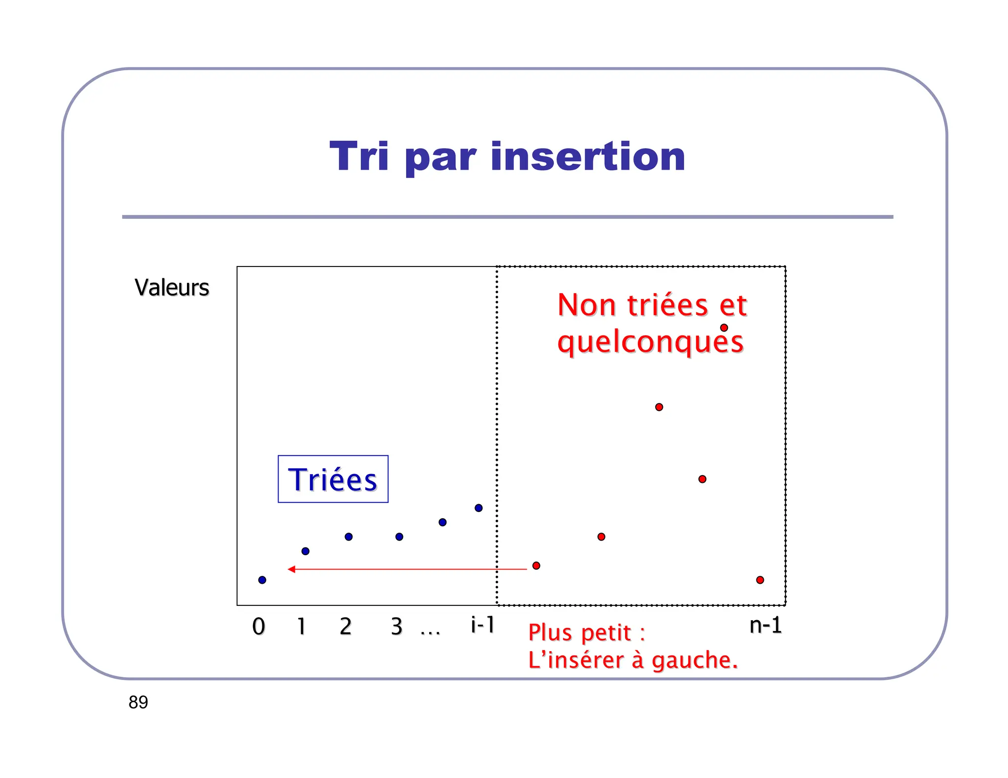 89
Tri par insertion
Valeurs
Valeurs
0 1 2 3
0 1 2 3 …
… n
n-
-1
1
Tri
Trié
ées
es
i
i-
-1
1
Non tri
Non trié
ées et
es et
quelconques
quelconques
Plus petit :
Plus petit :
L
L’
’ins
insé
érer
rer à
à gauche.
gauche.
 