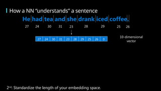 How a NN “understands” a sentence
He had tea and she drank iced coffee.
27 24 30 31 23 28 29 25
2nd
: Standardize the length of your embedding space.
27 24 30 31 23 28 29 25 26 0
26
10-dimensional
vector
 
