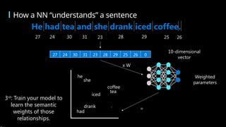 How a NN “understands” a sentence
He had tea and she drank iced coffee.
27 24 30 31 23 28 29 25
3rd
: Train your model to
learn the semantic
weights of those
relationships.
.
27 24 30 31 23 28 29 25 26 0
26
10-dimensional
vector
Weighted
parameters
x W
he
she
iced
coffee
tea
had
drank .
=
 