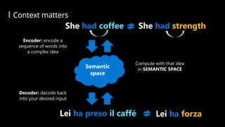 Context matters
She had coffee She had strength
Semantic
space
Encoder: encode a
sequence of words into
a complex idea
Compute with that idea
in SEMANTIC SPACE
Decoder: decode back
into your desired input
Lei ha preso il caffé Lei ha forza
 