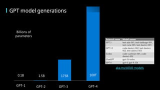 GPT model generations
aka.ms/AOAI-models
GPT-1 GPT-2 GPT-3 GPT-4
Billions of
parameters
0.1B 1.5B 175B 100T
 