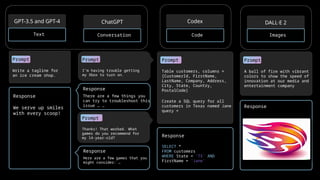 Prompt
Write a tagline for
an ice cream shop.
Prompt
Table customers, columns =
[CustomerId, FirstName,
LastName, Company, Address,
City, State, Country,
PostalCode]
Create a SQL query for all
customers in Texas named Jane
query =
Prompt
A ball of fire with vibrant
colors to show the speed of
innovation at our media and
entertainment company
Response
We serve up smiles
with every scoop!
Response
SELECT *
FROM customers
WHERE State = 'TX' AND
FirstName = 'Jane'
Response
Prompt
I’m having trouble getting
my Xbox to turn on.
Response
There are a few things you
can try to troubleshoot this
issue … …
Prompt
Thanks! That worked. What
games do you recommend for
my 14-year-old?
Response
Here are a few games that you
might consider: …
GPT-3.5 and GPT-4
Text
ChatGPT
Conversation
Codex
Code
DALL·E 2
Images
 