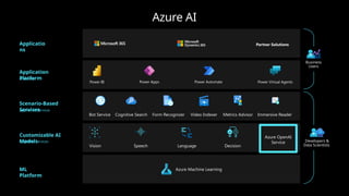ML
Platform
Customizable AI
Models
Cognitive Services
Scenario-Based
Services
Applied AI Services
Application
Platform
AI Builder
Applicatio
ns
Azure AI
Partner Solutions
Power BI Power Apps Power Automate Power Virtual Agents
Azure Machine Learning
Vision Speech Language Decision
Azure OpenAI
Service
Immersive Reader
Form Recognizer
Bot Service Video Indexer Metrics Advisor
Cognitive Search
Developers &
Data Scientists
Business
Users
 