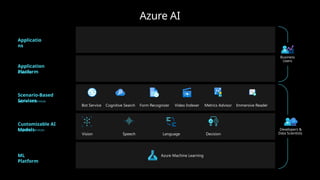 ML
Platform
Customizable AI
Models
Cognitive Services
Scenario-Based
Services
Applied AI Services
Application
Platform
AI Builder
Applicatio
ns
Azure AI
Partner Solutions
Power BI Power Apps Power Automate Power Virtual Agents
Azure Machine Learning
Vision Speech Language Decision
Azure OpenAI
Service
Immersive Reader
Form Recognizer
Bot Service Video Indexer Metrics Advisor
Cognitive Search
Developers &
Data Scientists
Business
Users
 