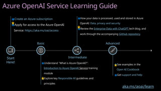 Azure OpenAI Service Learning Guide
◉See examples in the
Open AI Cookbook
◉Get support and help
Advanced
◉How your data is processed, used and stored in Azure
OpenAI: Data, privacy and security
◉Review the Enterprise Data with ChatGPT tech blog, and
work through the accompanying GitHub repository.
Intermediate
◉Understand “What is Azure OpenAI?”:
Introduction to Azure OpenAI Service training
module
◉Explore key Responsible AI guidelines and
principles
Basic
◉Create an Azure subscription
◉Apply for access to the Azure OpenAI
Service: https://aka.ms/oai/access )
Start
Here!
aka.ms/aoai/learn
 