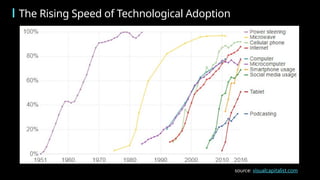 The Rising Speed of Technological Adoption
source: visualcapitalist.com
 