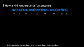 How a NN “understands” a sentence
He had tea and she drank iced coffee.
27 24 30 31 23 28 29 25
1st
: Split sentence into tokens and turns tokens into numbers.
26
 
