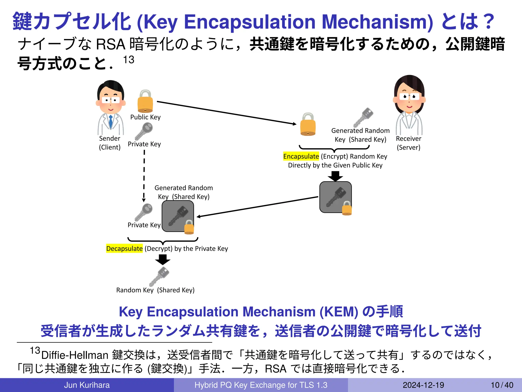 鍵カプセル化 (Key Encapsulation Mechanism) とは？
ナイーブな RSA 暗号化のように，共通鍵を暗号化するための，公開鍵暗
号方式のこと．13
Receiver
(Server)
Sender
(Client)
Public Key
Private Key
Generated Random
Key (Shared Key)
Encapsulate (Encrypt) Random Key
Directly by the Given Public Key
Private Key
Generated Random
Key (Shared Key)
Decapsulate (Decrypt) by the Private Key
Random Key (Shared Key)
Key Encapsulation Mechanism (KEM) の手順
受信者が生成したランダム共有鍵を，送信者の公開鍵で暗号化して送付
13
Diﬃe-Hellman 鍵交換は，送受信者間で「共通鍵を暗号化して送って共有」するのではなく，
「同じ共通鍵を独立に作る (鍵交換)」手法．一方，RSA では直接暗号化できる．
Jun Kurihara Hybrid PQ Key Exchange for TLS 1.3 2024-12-19 10 / 40
 
