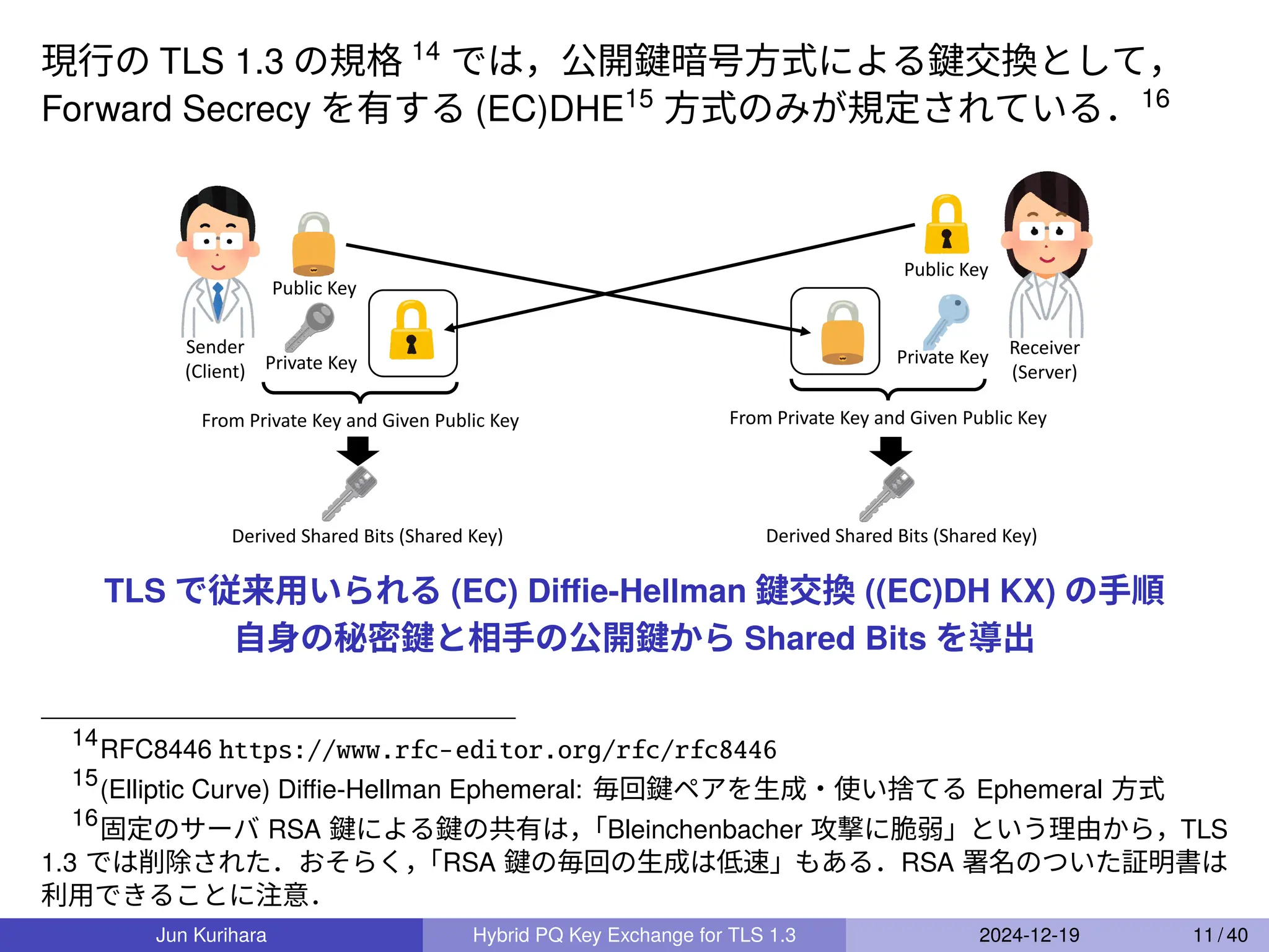 現行の TLS 1.3 の規格 14
では，公開鍵暗号方式による鍵交換として，
Forward Secrecy を有する (EC)DHE15
方式のみが規定されている．16
Receiver
(Server)
Public Key
Private Key
Sender
(Client)
Public Key
Private Key
Derived Shared Bits (Shared Key) Derived Shared Bits (Shared Key)
From Private Key and Given Public Key From Private Key and Given Public Key
TLS で従来用いられる (EC) Diﬃe-Hellman 鍵交換 ((EC)DH KX) の手順
自身の秘密鍵と相手の公開鍵から Shared Bits を導出
14
RFC8446 https://www.rfc-editor.org/rfc/rfc8446
15
(Elliptic Curve) Diﬃe-Hellman Ephemeral: 毎回鍵ペアを生成・使い捨てる Ephemeral 方式
16
固定のサーバ RSA 鍵による鍵の共有は，
「Bleinchenbacher 攻撃に脆弱」という理由から，TLS
1.3 では削除された．おそらく，
「RSA 鍵の毎回の生成は低速」もある．RSA 署名のついた証明書は
利用できることに注意．
Jun Kurihara Hybrid PQ Key Exchange for TLS 1.3 2024-12-19 11 / 40
 