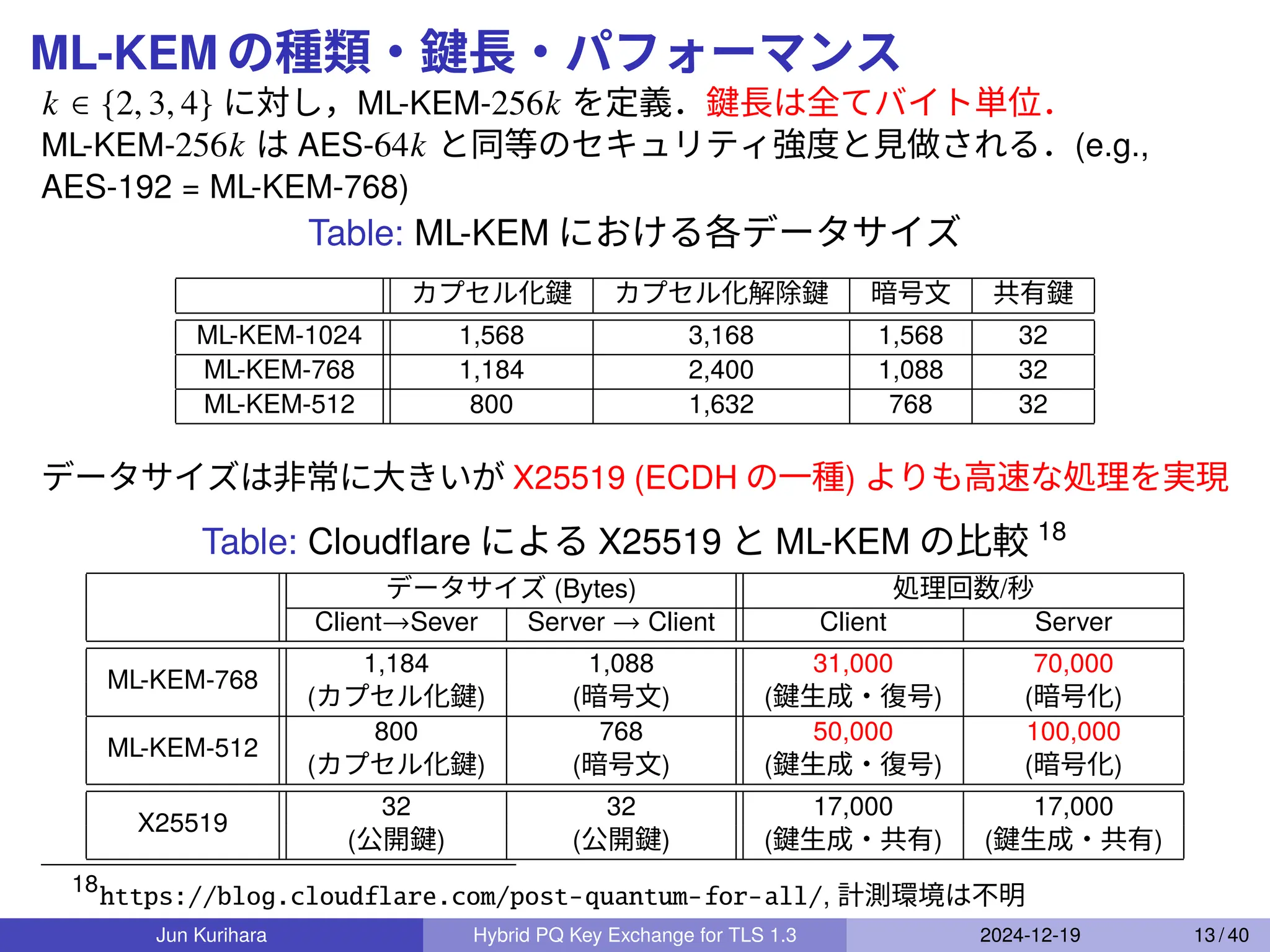 ML-KEM の種類・鍵長・パフォーマンス
𝑘 ∈ {2, 3, 4} に対し，ML-KEM-256𝑘 を定義．鍵長は全てバイト単位．
ML-KEM-256𝑘 は AES-64𝑘 と同等のセキュリティ強度と見做される．(e.g.,
AES-192 = ML-KEM-768)
Table: ML-KEM における各データサイズ
カプセル化鍵 カプセル化解除鍵 暗号文 共有鍵
ML-KEM-1024 1,568 3,168 1,568 32
ML-KEM-768 1,184 2,400 1,088 32
ML-KEM-512 800 1,632 768 32
データサイズは非常に大きいが X25519 (ECDH の一種) よりも高速な処理を実現
Table: Cloudﬂare による X25519 と ML-KEM の比較 18
データサイズ (Bytes) 処理回数/秒
Client→Sever Server → Client Client Server
ML-KEM-768
1,184 1,088 31,000 70,000
(カプセル化鍵) (暗号文) (鍵生成・復号) (暗号化)
ML-KEM-512
800 768 50,000 100,000
(カプセル化鍵) (暗号文) (鍵生成・復号) (暗号化)
X25519
32 32 17,000 17,000
(公開鍵) (公開鍵) (鍵生成・共有) (鍵生成・共有)
18
https://blog.cloudflare.com/post-quantum-for-all/, 計測環境は不明
Jun Kurihara Hybrid PQ Key Exchange for TLS 1.3 2024-12-19 13 / 40
 