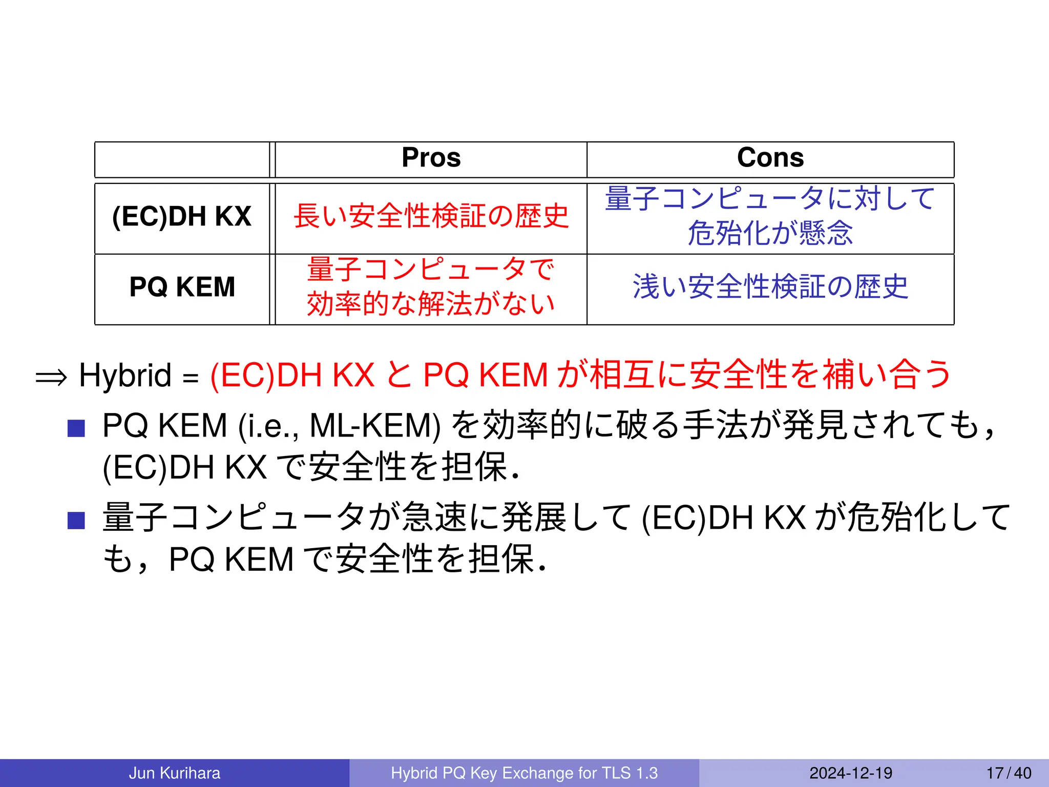 Pros Cons
(EC)DH KX 長い安全性検証の歴史
量子コンピュータに対して
危殆化が懸念
PQ KEM
量子コンピュータで
浅い安全性検証の歴史
効率的な解法がない
⇒ Hybrid = (EC)DH KX と PQ KEM が相互に安全性を補い合う
PQ KEM (i.e., ML-KEM) を効率的に破る手法が発見されても，
(EC)DH KX で安全性を担保．
量子コンピュータが急速に発展して (EC)DH KX が危殆化して
も，PQ KEM で安全性を担保．
Jun Kurihara Hybrid PQ Key Exchange for TLS 1.3 2024-12-19 17 / 40
 