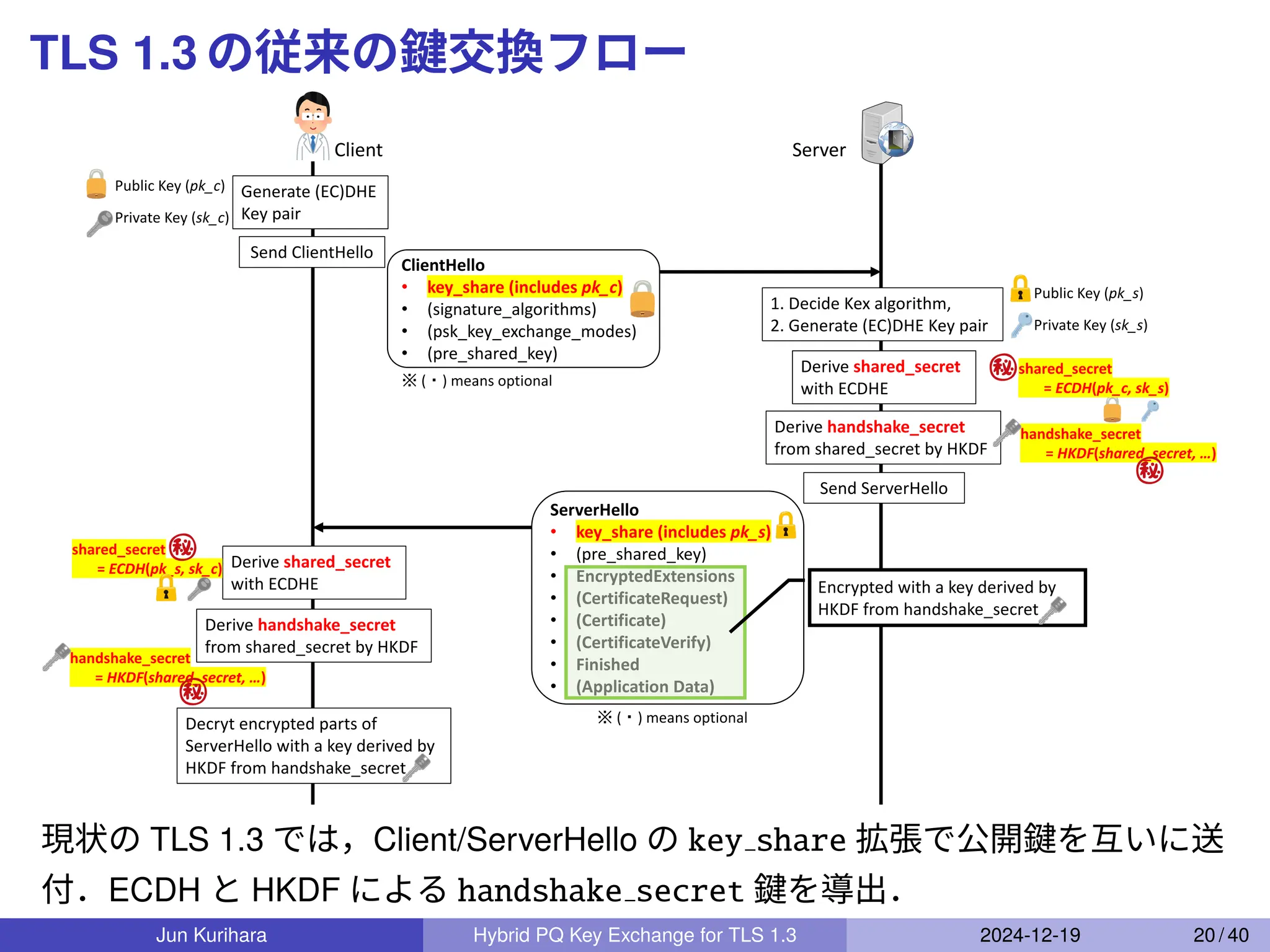 TLS 1.3 の従来の鍵交換フロー
Server
Client
ClientHello
• key_share (includes pk_c)
• (signature_algorithms)
• (psk_key_exchange_modes)
• (pre_shared_key)
Generate (EC)DHE
Key pair
Send ClientHello
Public Key (pk_c)
Private Key (sk_c)
ServerHello
• key_share (includes pk_s)
• (pre_shared_key)
• EncryptedExtensions
• (CertificateRequest)
• (Certificate)
• (CertificateVerify)
• Finished
• (Application Data)
Public Key (pk_s)
Private Key (sk_s)
1. Decide Kex algorithm,
2. Generate (EC)DHE Key pair
Derive shared_secret
with ECDHE
shared_secret
= ECDH(pk_c, sk_s)
Send ServerHello
※ (・) means optional
Encrypted with a key derived by
HKDF from handshake_secret
Derive shared_secret
with ECDHE
shared_secret
= ECDH(pk_s, sk_c)
Decryt encrypted parts of
ServerHello with a key derived by
HKDF from handshake_secret
Derive handshake_secret
from shared_secret by HKDF
handshake_secret
= HKDF(shared_secret, …)
Derive handshake_secret
from shared_secret by HKDF
handshake_secret
= HKDF(shared_secret, …)
※ (・) means optional
現状の TLS 1.3 では，Client/ServerHello の key share 拡張で公開鍵を互いに送
付．ECDH と HKDF による handshake secret 鍵を導出．
Jun Kurihara Hybrid PQ Key Exchange for TLS 1.3 2024-12-19 20 / 40
 