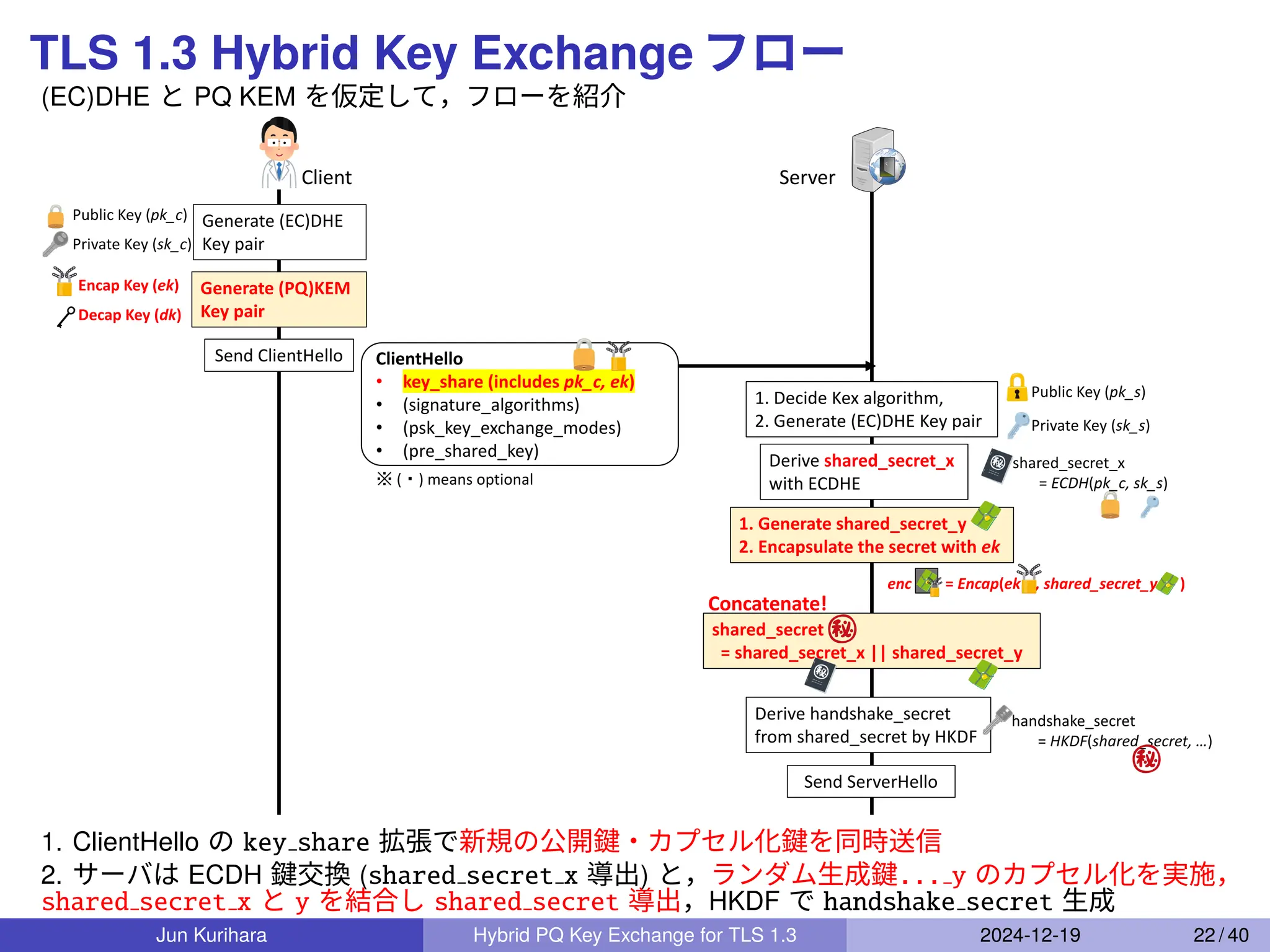 TLS 1.3 Hybrid Key Exchange フロー
(EC)DHE と PQ KEM を仮定して，フローを紹介
Server
Client
ClientHello
• key_share (includes pk_c, ek)
• (signature_algorithms)
• (psk_key_exchange_modes)
• (pre_shared_key)
Generate (EC)DHE
Key pair
Send ClientHello
Public Key (pk_c)
Private Key (sk_c)
Public Key (pk_s)
Private Key (sk_s)
1. Decide Kex algorithm,
2. Generate (EC)DHE Key pair
Derive shared_secret_x
with ECDHE
shared_secret_x
= ECDH(pk_c, sk_s)
※ (・) means optional
Generate (PQ)KEM
Key pair
Encap Key (ek)
Decap Key (dk)
1. Generate shared_secret_y
2. Encapsulate the secret with ek
shared_secret
= shared_secret_x || shared_secret_y
Derive handshake_secret
from shared_secret by HKDF
handshake_secret
= HKDF(shared_secret, …)
Concatenate!
Send ServerHello
enc = Encap(ek , shared_secret_y )
1. ClientHello の key share 拡張で新規の公開鍵・カプセル化鍵を同時送信
2. サーバは ECDH 鍵交換 (shared secret x 導出) と，ランダム生成鍵... y のカプセル化を実施，
shared secret x と y を結合し shared secret 導出，HKDF で handshake secret 生成
Jun Kurihara Hybrid PQ Key Exchange for TLS 1.3 2024-12-19 22 / 40
 