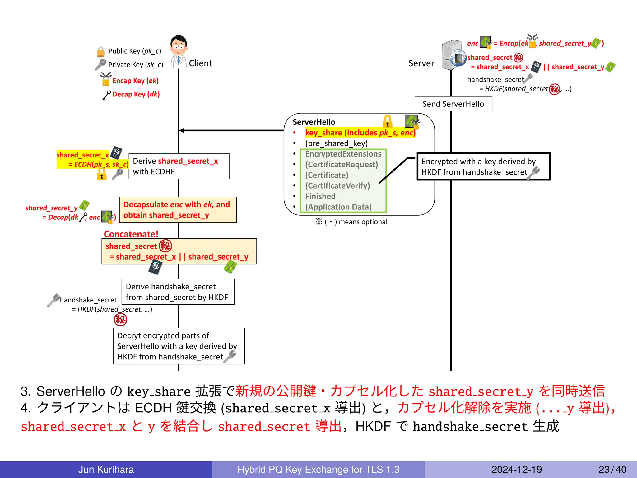 Server
Client
Public Key (pk_c)
Private Key (sk_c)
Encap Key (ek)
Decap Key (dk)
ServerHello
• key_share (includes pk_s, enc)
• (pre_shared_key)
• EncryptedExtensions
• (CertificateRequest)
• (Certificate)
• (CertificateVerify)
• Finished
• (Application Data)
Send ServerHello
Encrypted with a key derived by
HKDF from handshake_secret
Derive shared_secret_x
with ECDHE
shared_secret_x
= ECDH(pk_s, sk_c)
Decryt encrypted parts of
ServerHello with a key derived by
HKDF from handshake_secret
Derive handshake_secret
from shared_secret by HKDF
handshake_secret
= HKDF(shared_secret, …)
※ (・) means optional
handshake_secret
= HKDF(shared_secret , …)
shared_secret
= shared_secret_x || shared_secret_y
enc = Encap(ek , shared_secret_y )
Decapsulate enc with ek, and
obtain shared_secret_y
shared_secret_y
= Decap(dk , enc )
shared_secret
= shared_secret_x || shared_secret_y
Concatenate!
3. ServerHello の key share 拡張で新規の公開鍵・カプセル化した shared secret y を同時送信
4. クライアントは ECDH 鍵交換 (shared secret x 導出) と，カプセル化解除を実施 (... y 導出)，
shared secret x と y を結合し shared secret 導出，HKDF で handshake secret 生成
Jun Kurihara Hybrid PQ Key Exchange for TLS 1.3 2024-12-19 23 / 40
 