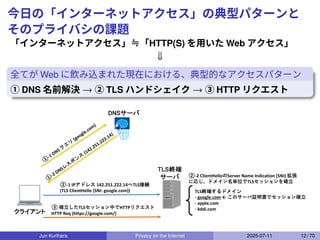 今日の「インターネットアクセス」の典型パターンと
そのプライバシの課題
「インターネットアクセス」≒「HTTP(S) を用いた Web アクセス」
⇓
全てが Web に飲み込まれた現在における、典型的なアクセスパターン
① DNS 名前解決 → ② TLS ハンドシェイク → ③ HTTP リクエスト
DNSサーバ
①
-1 DNS ク
エ
リ
(google.com)
①
-2 DNSレ
ス
ポ
ン
ス
(142.251.222.14)
②-1 IPアドレス 142.251.222.14へTLS接続
(TLS ClientHello (SNI: google.com))
②-2 ClientHelloのServer Name Indication (SNI) 拡張
に応じ、ドメイン名単位でTLSセッションを確⽴
TLS終端するドメイン
- google.com ← このサーバ証明書でセッション確⽴
- apple.com
- kddi.com
③ 確⽴したTLSセッション中でHTTPリクエスト
HTTP Req (https://google.com/)
TLS終端
サーバ
クライアント
Jun Kurihara Privacy on the Internet 2025-07-11 12 / 70
 