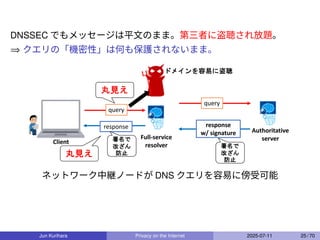 DNSSEC でもメッセージは平文のまま。第三者に盗聴され放題。
⇒ クエリの「機密性」は何も保護されないまま。
Full-service
resolver
Authoritative
server
query
query
response
Client
response
w/ signature
丸見え
ドメインを容易に盗聴
署名で
改ざん
防止
署名で
改ざん
防止
丸見え
ネットワーク中継ノードが DNS クエリを容易に傍受可能
Jun Kurihara Privacy on the Internet 2025-07-11 25 / 70
 