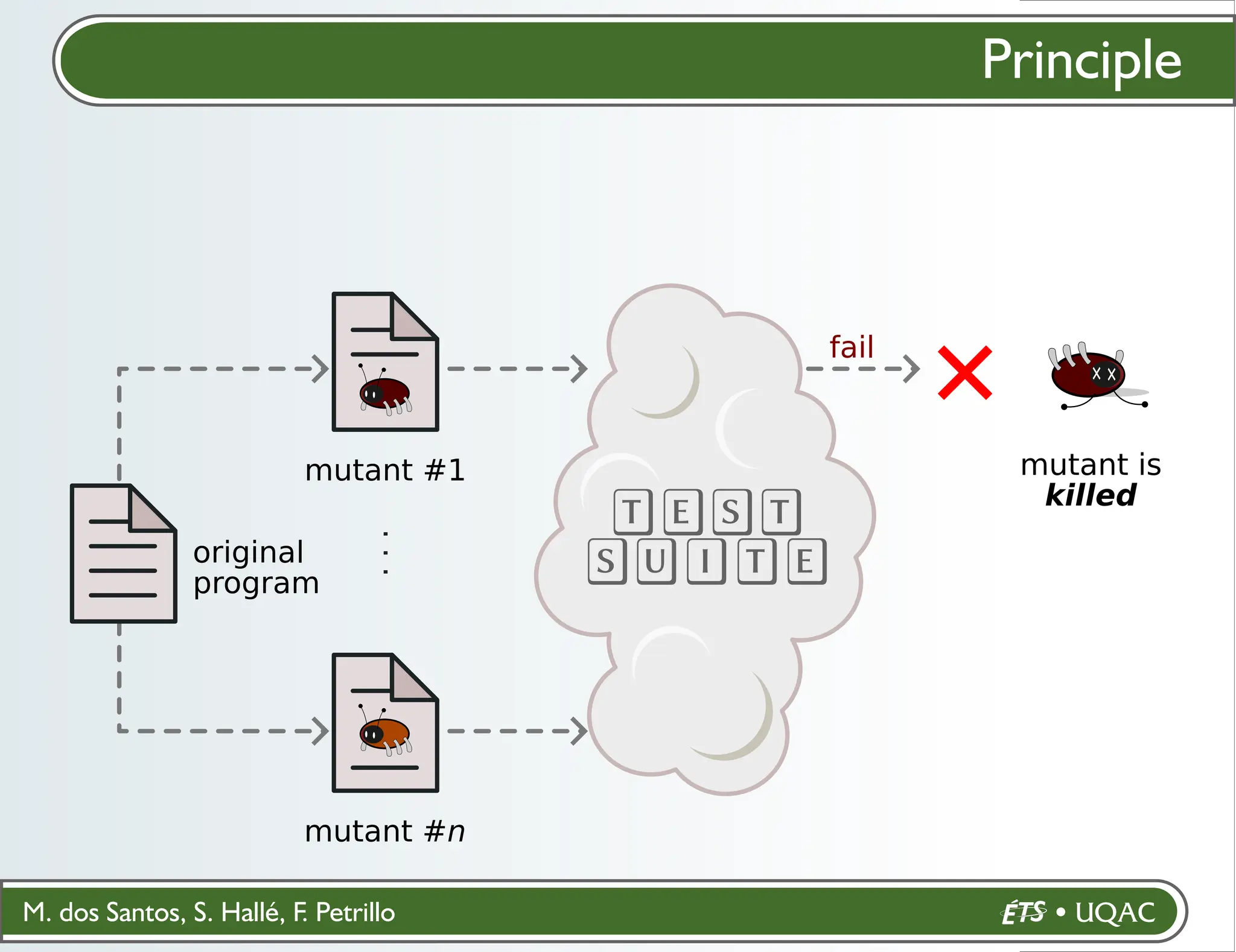 M. dos Santos, S. Hallé, F. Petrillo
Principle
mutant #1
mutant #n
.
.
.
mutant is
killed
fail
TEST
SUITE
original
program
 