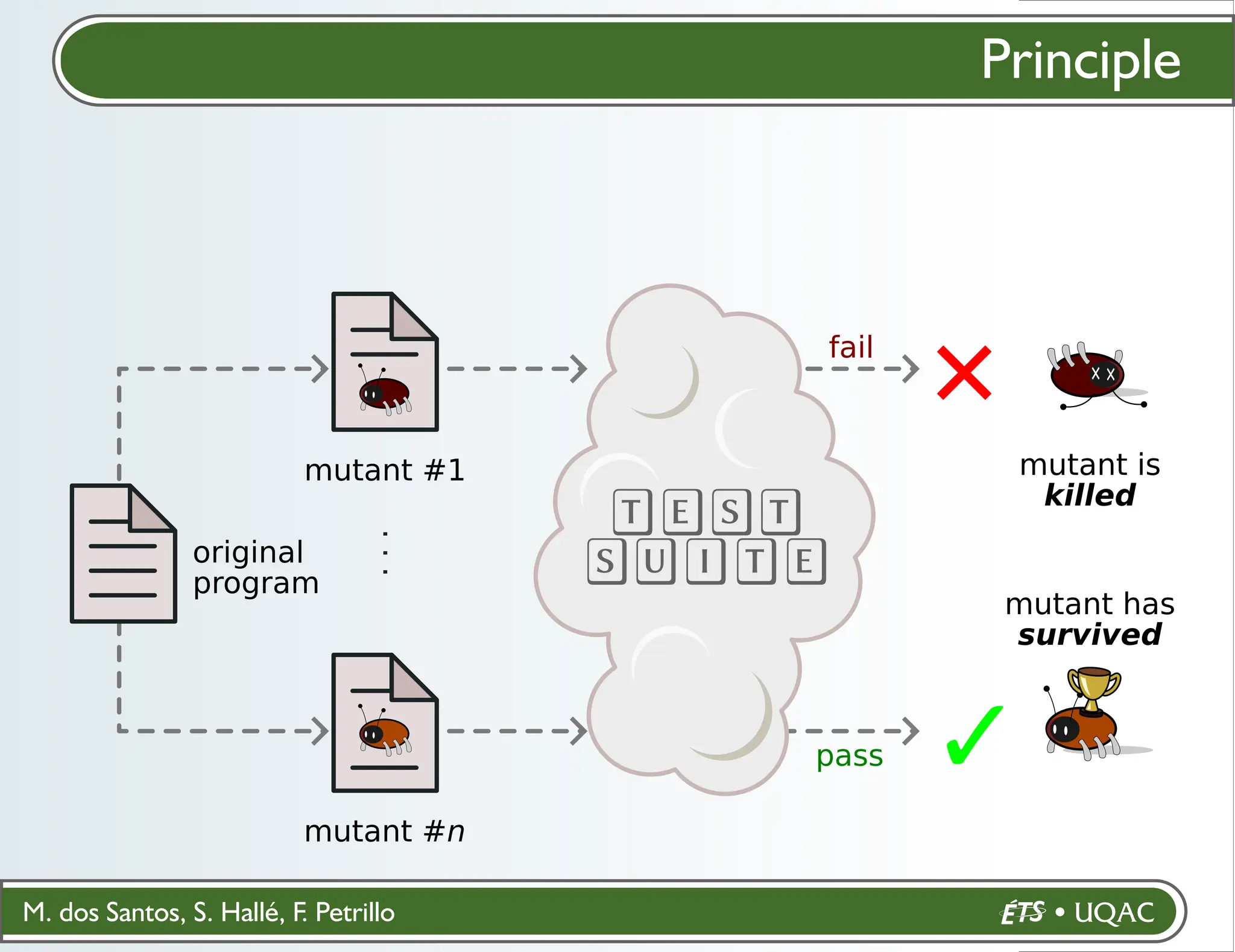 M. dos Santos, S. Hallé, F. Petrillo
Principle
mutant #1
mutant #n
.
.
.
mutant is
killed
fail
mutant has
survived
pass
TEST
SUITE
original
program
 