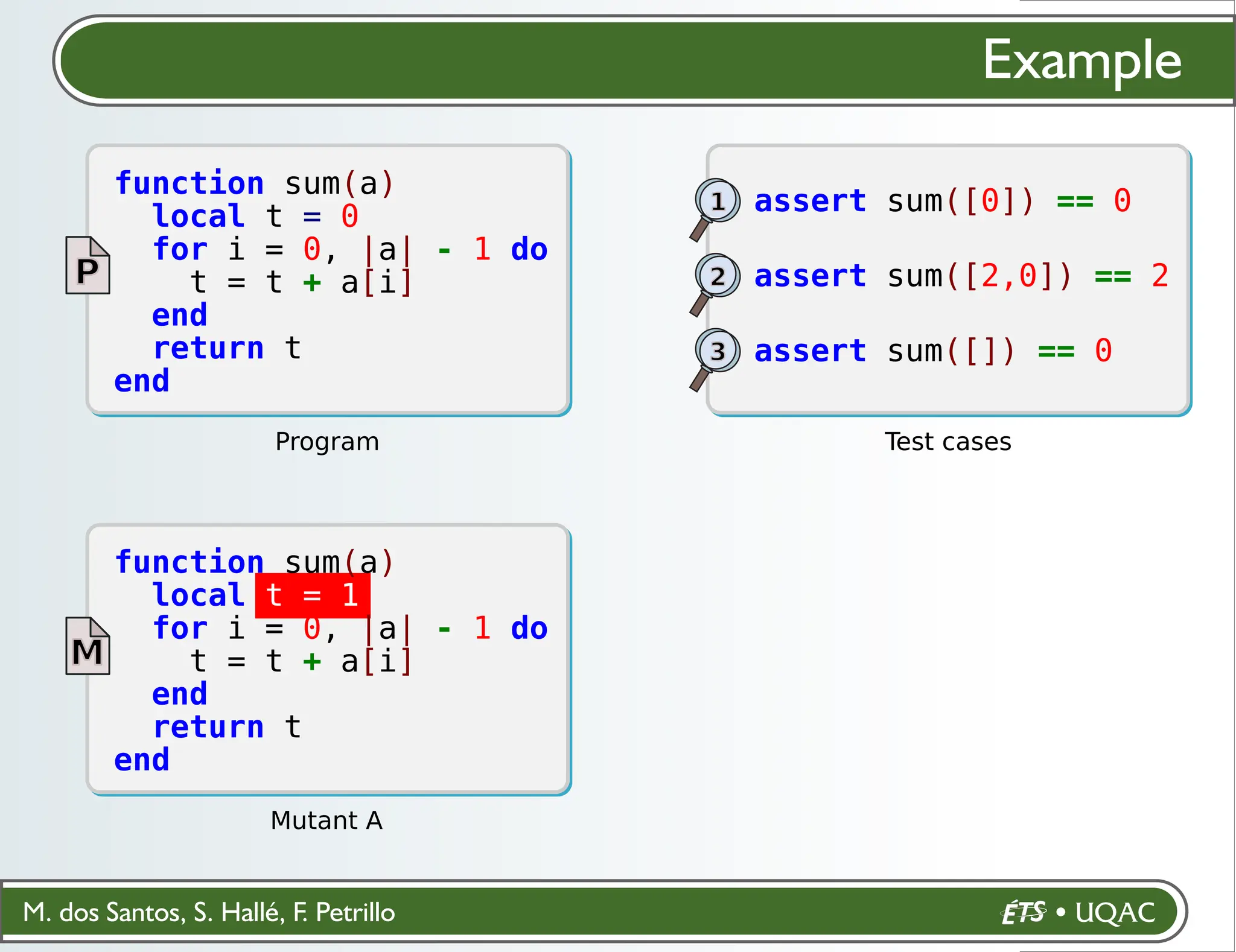 M. dos Santos, S. Hallé, F. Petrillo
Example
Program
function sum(a)
local t = 0
for i = 0, |a| - 1 do
t = t + a[i]
end
return t
end
P
assert sum([0]) == 0
1
assert sum([2,0]) == 2
2
assert sum([]) == 0
3
Test cases
Mutant A
function sum(a)
local t = 1
for i = 0, |a| - 1 do
t = t + a[i]
end
return t
end
M
 