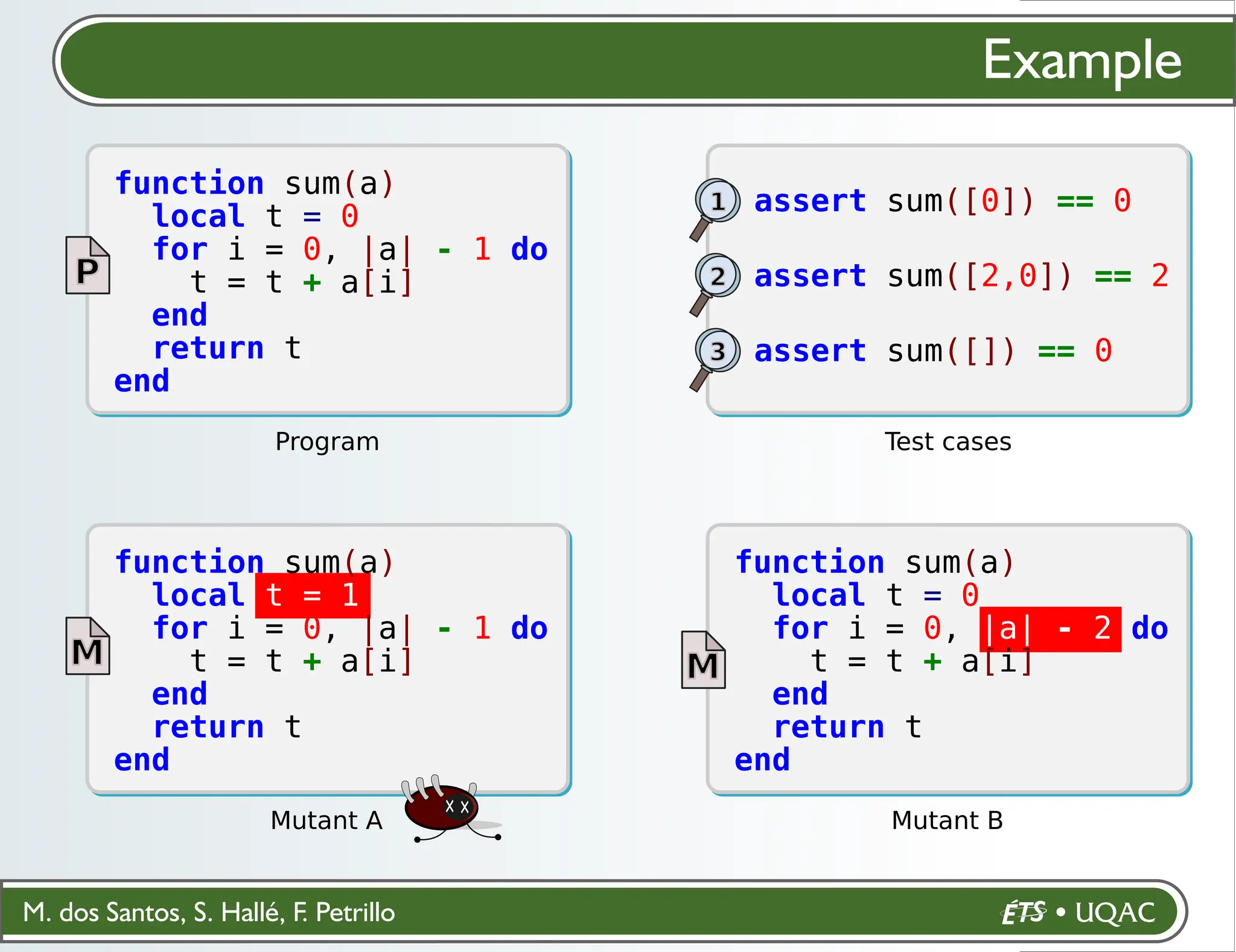 M. dos Santos, S. Hallé, F. Petrillo
Example
Program
function sum(a)
local t = 0
for i = 0, |a| - 1 do
t = t + a[i]
end
return t
end
P
assert sum([0]) == 0
1
assert sum([2,0]) == 2
2
assert sum([]) == 0
3
Test cases
Mutant A
function sum(a)
local t = 1
for i = 0, |a| - 1 do
t = t + a[i]
end
return t
end
M
Mutant B
function sum(a)
local t = 0
for i = 0, |a| - 2 do
t = t + a[i]
end
return t
end
M
 