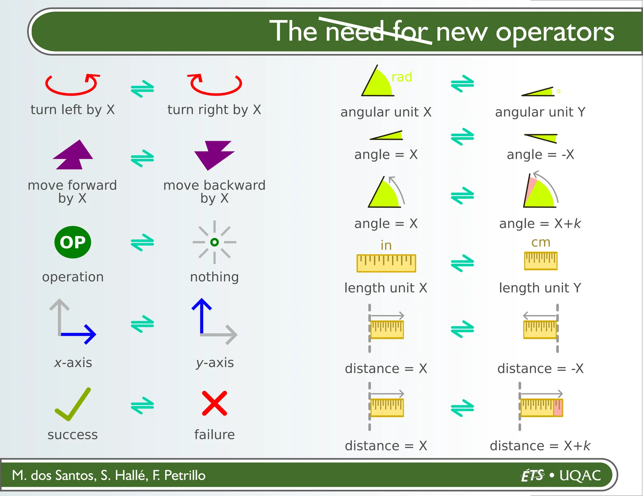 M. dos Santos, S. Hallé, F. Petrillo
The need for new operators
turn left by X turn right by X
move forward
by X
move backward
by X
OP
operation nothing
x-axis y-axis
success failure
angular unit X angular unit Y
rad
o
angle = X angle = -X
angle = X angle = X+k
length unit X length unit Y
cm
in
distance = X distance = -X
distance = X distance = X+k
 