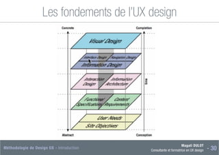 Magali DULOT
Consultante et formatrice en UX design - 30
Méthodologie de Design UX - Introduction
Les fondements de l’UX design
apport de Jessie James Garrett = année 2000
 