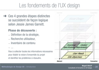 Magali DULOT
Consultante et formatrice en UX design - 31
Méthodologie de Design UX - Introduction
Les fondements de l’UX design
➜
➜ 
Ces 4 grandes étapes distinctes
se succèdent de façon logique
selon Jessie James Garrett.

Phase de découverte :
―
― Définition de la stratégie,
―
― Recherche utilisateur,
―
― Inventaire de contenu
―
― ...

Vise à collecter toutes les informations nécessaires
pour établir la vision d’ensemble du projet
et identifier les problèmes à résoudre.
L’apport de Jessie James Garrett =
 