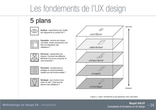 Magali DULOT
Consultante et formatrice en UX design - 34
Méthodologie de Design UX - Introduction
Les fondements de l’UX design
D’après J.J. Garett, The elements of user experiences, 2003, New Riders
Strategie : que voulons-nous
retirer du site ? Quel sont les
besoins des utilisateurs ?
Approche du design d’expérience utilisateur
3. Fondements de l’UX Design / Les éléments de Garett
5 plans
Surface : rassemblons tout. Quelle
est l’apparence du produit fini ?
Squelette : rendons les choses
concrètes. Quels composants vont
être à la disposition des
utilisateurs ?
Structure : rassemblons les
briques. Comment les différents
éléments vont-ils se comporter et
vivre ensemble ?
Périmètre : transformons la
stratégie en recommandation.
Quelles sont les fonctionnalités ?
 