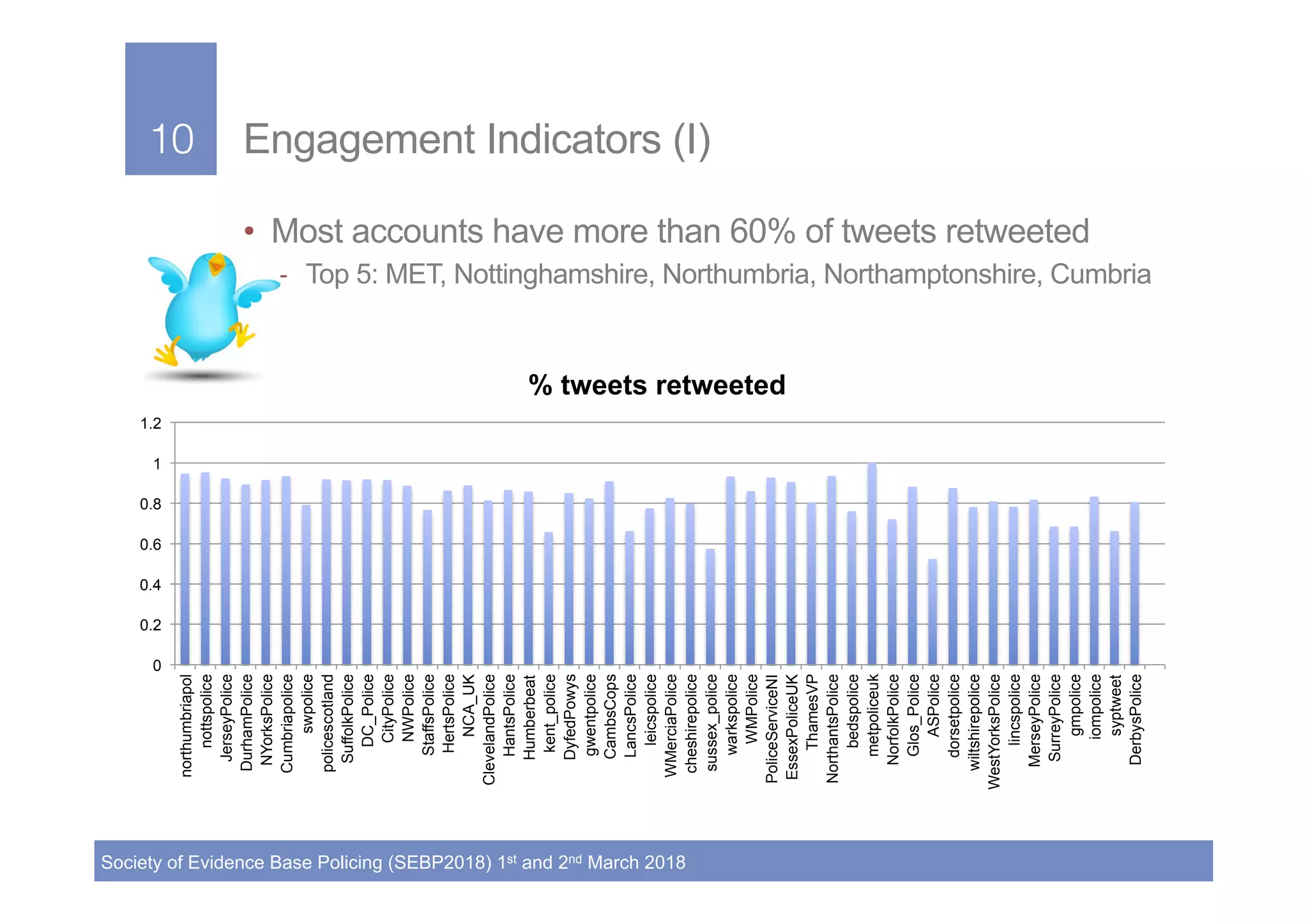 10!
Society of Evidence Base Policing (SEBP2018) 1st and 2nd March 2018
10! Engagement Indicators (I)
•  Most accounts have more than 60% of tweets retweeted
–  Top 5: MET, Nottinghamshire, Northumbria, Northamptonshire, Cumbria
0
0.2
0.4
0.6
0.8
1
1.2
northumbriapol
nottspolice
JerseyPolice
DurhamPolice
NYorksPolice
Cumbriapolice
swpolice
policescotland
SuffolkPolice
DC_Police
CityPolice
NWPolice
StaffsPolice
HertsPolice
NCA_UK
ClevelandPolice
HantsPolice
Humberbeat
kent_police
DyfedPowys
gwentpolice
CambsCops
LancsPolice
leicspolice
WMerciaPolice
cheshirepolice
sussex_police
warkspolice
WMPolice
PoliceServiceNI
EssexPoliceUK
ThamesVP
NorthantsPolice
bedspolice
metpoliceuk
NorfolkPolice
Glos_Police
ASPolice
dorsetpolice
wiltshirepolice
WestYorksPolice
lincspolice
MerseyPolice
SurreyPolice
gmpolice
iompolice
syptweet
DerbysPolice
% tweets retweeted
 