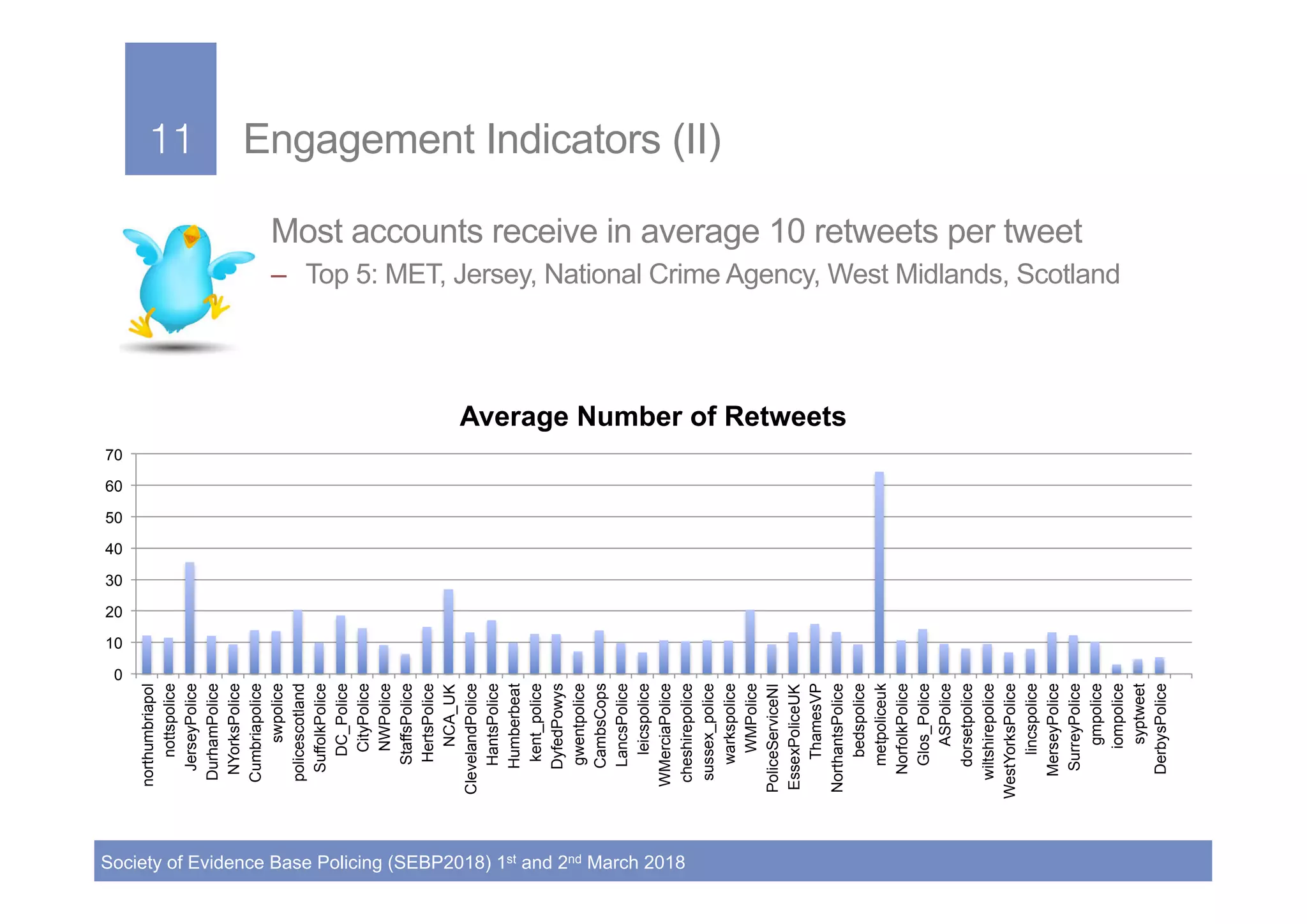 11!
Society of Evidence Base Policing (SEBP2018) 1st and 2nd March 2018
11! Engagement Indicators (II)
•  Most accounts receive in average 10 retweets per tweet
–  Top 5: MET, Jersey, National Crime Agency, West Midlands, Scotland
0
10
20
30
40
50
60
70
northumbriapol
nottspolice
JerseyPolice
DurhamPolice
NYorksPolice
Cumbriapolice
swpolice
policescotland
SuffolkPolice
DC_Police
CityPolice
NWPolice
StaffsPolice
HertsPolice
NCA_UK
ClevelandPolice
HantsPolice
Humberbeat
kent_police
DyfedPowys
gwentpolice
CambsCops
LancsPolice
leicspolice
WMerciaPolice
cheshirepolice
sussex_police
warkspolice
WMPolice
PoliceServiceNI
EssexPoliceUK
ThamesVP
NorthantsPolice
bedspolice
metpoliceuk
NorfolkPolice
Glos_Police
ASPolice
dorsetpolice
wiltshirepolice
WestYorksPolice
lincspolice
MerseyPolice
SurreyPolice
gmpolice
iompolice
syptweet
DerbysPolice
Average Number of Retweets
 