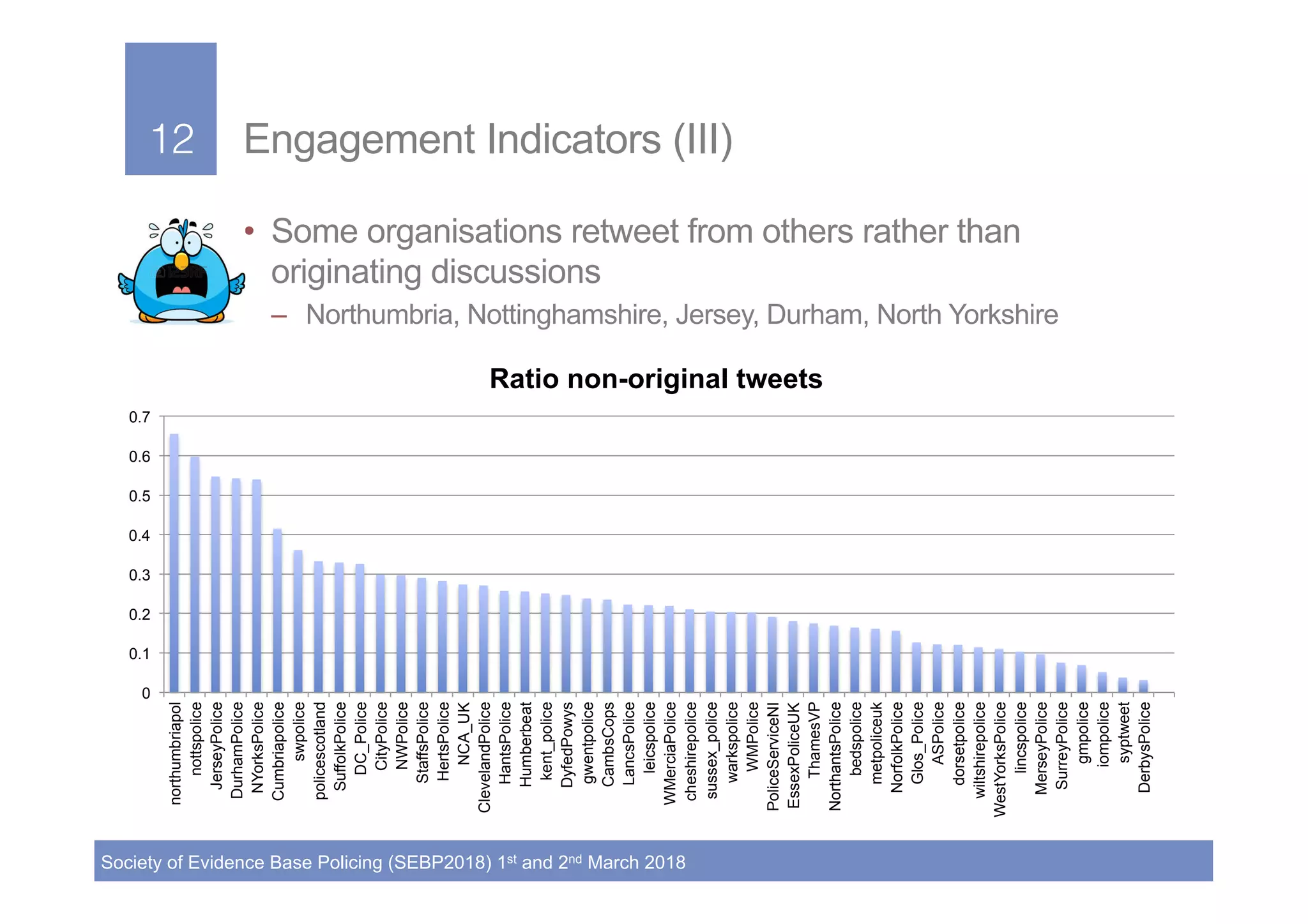 12!
Society of Evidence Base Policing (SEBP2018) 1st and 2nd March 2018
12! Engagement Indicators (III)
•  Some organisations retweet from others rather than
originating discussions
–  Northumbria, Nottinghamshire, Jersey, Durham, North Yorkshire
0
0.1
0.2
0.3
0.4
0.5
0.6
0.7
northumbriapol
nottspolice
JerseyPolice
DurhamPolice
NYorksPolice
Cumbriapolice
swpolice
policescotland
SuffolkPolice
DC_Police
CityPolice
NWPolice
StaffsPolice
HertsPolice
NCA_UK
ClevelandPolice
HantsPolice
Humberbeat
kent_police
DyfedPowys
gwentpolice
CambsCops
LancsPolice
leicspolice
WMerciaPolice
cheshirepolice
sussex_police
warkspolice
WMPolice
PoliceServiceNI
EssexPoliceUK
ThamesVP
NorthantsPolice
bedspolice
metpoliceuk
NorfolkPolice
Glos_Police
ASPolice
dorsetpolice
wiltshirepolice
WestYorksPolice
lincspolice
MerseyPolice
SurreyPolice
gmpolice
iompolice
syptweet
DerbysPolice
Ratio non-original tweets
 