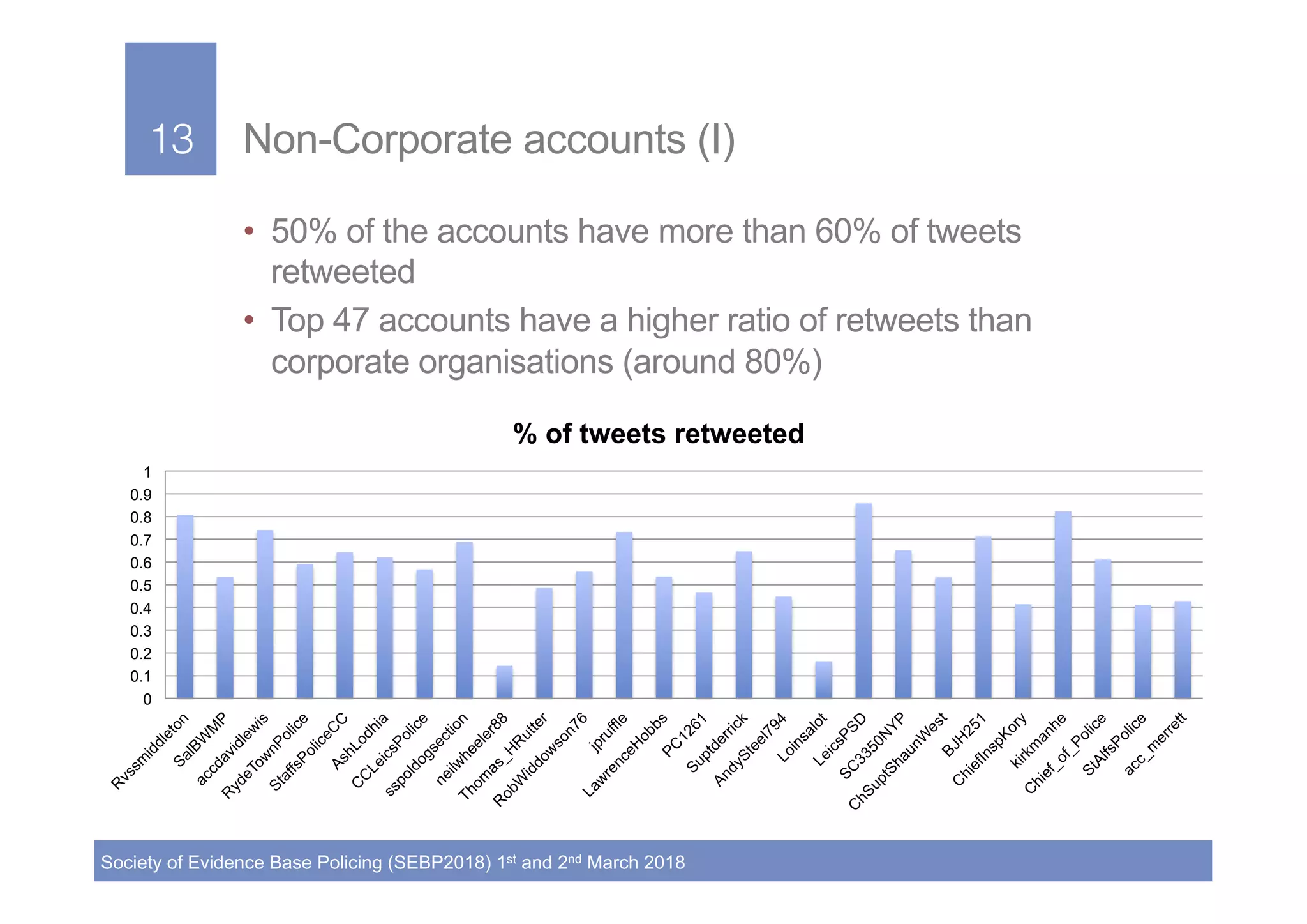 13!
Society of Evidence Base Policing (SEBP2018) 1st and 2nd March 2018
13! Non-Corporate accounts (I)
•  50% of the accounts have more than 60% of tweets
retweeted
•  Top 47 accounts have a higher ratio of retweets than
corporate organisations (around 80%)
0
0.1
0.2
0.3
0.4
0.5
0.6
0.7
0.8
0.9
1
% of tweets retweeted
 