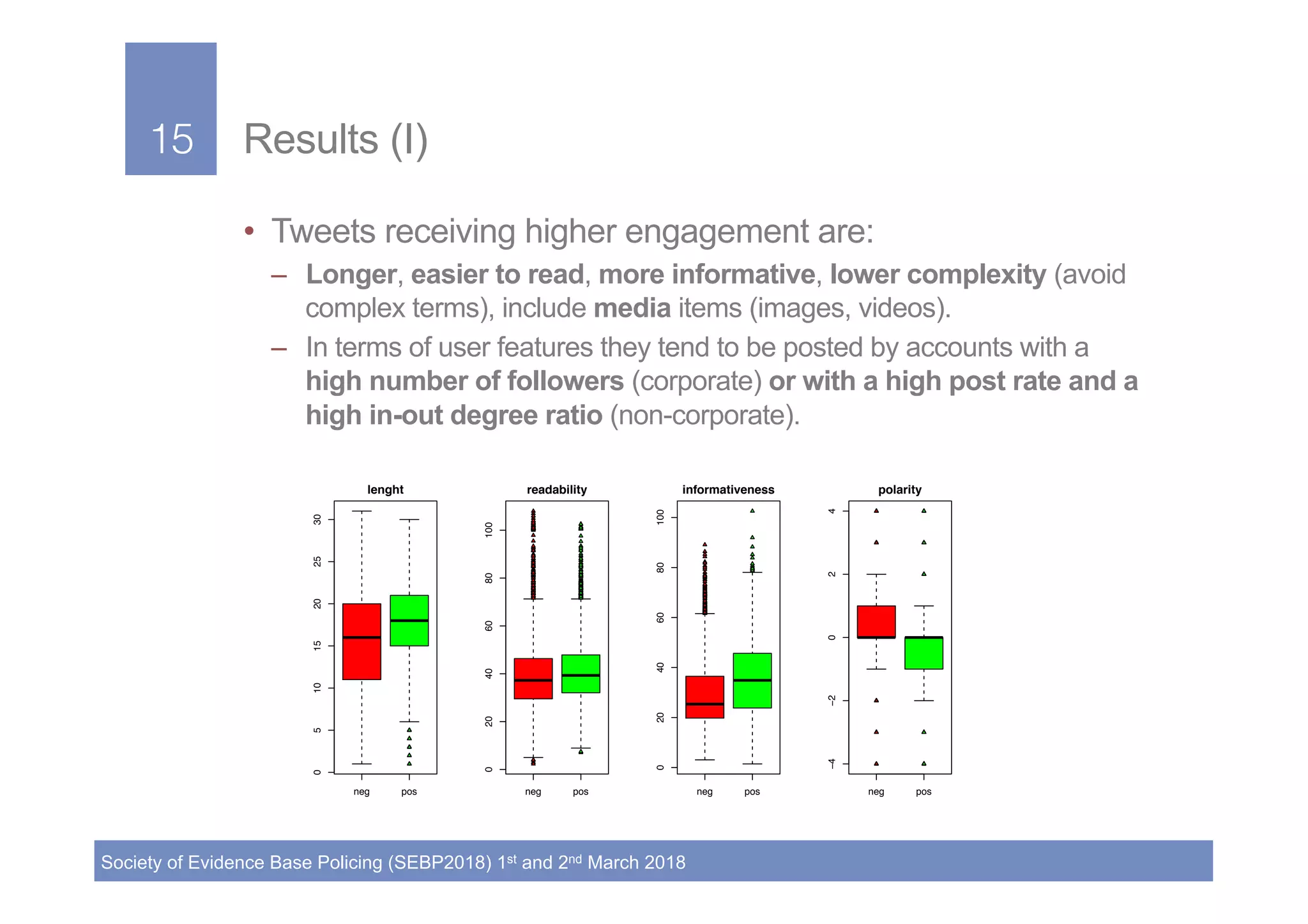 15!
Society of Evidence Base Policing (SEBP2018) 1st and 2nd March 2018
15! Results (I)
•  Tweets receiving higher engagement are:
–  Longer, easier to read, more informative, lower complexity (avoid
complex terms), include media items (images, videos).
–  In terms of user features they tend to be posted by accounts with a
high number of followers (corporate) or with a high post rate and a
high in-out degree ratio (non-corporate).
neg pos
051015202530
lenght
neg pos
020406080100 readability
neg pos
020406080100
informativeness
neg pos
−4−2024
polarity
 