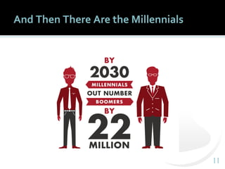 1111
And Then There Are the Millennials
 
