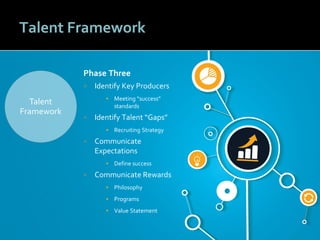 1919
Talent Framework
Phase Three
 Identify Key Producers
▪ Meeting “success”
standards
 Identify Talent “Gaps”
▪ Recruiting Strategy
 Communicate
Expectations
▪ Define success
 Communicate Rewards
▪ Philosophy
▪ Programs
▪ Value Statement
Talent
Framework
 