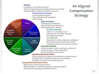 5050
Salary
Performance
Incentives
Sales
Incentives
Growth
Incentives
Core Health
& Welfare
Plans
Executive
Benefit
Plans
Qualified
Retirement
Plans
Nonqualified
Retirement
Plans
Salaries
Competitive with market standards?
Tied to strong performance management process (merit)?
Managed within a flexible but effective structure?
Performance Incentives
Tied to productivity gains?
Clear, achievable and meaningful?
Self-financing?
Sales Incentives
Challenging yet achievable?
Reinforcing the right behaviors?
Differentiating your offering?
Growth Incentives
Linked to a compelling future?
Supporting an ownership mentality?
Securing premier talent?
Core Benefits
Responsive to today’s employee marketplace?
Allocating resources where most needed?
Evaluated to eliminate unnecessary expense?
Executive Benefits
Flexible enough to address varying circumstances?
Communicating a unique relationship?
Reducing employee tax expense?
Qualified Retirement Plans
Giving employees an opportunity to optimize retirement values?
Operated with comprehensive fiduciary accountability?
Avoiding conflicts and minimizing expenses?
Nonqualified Retirement Plans
Optimizing tax-deferral opportunities?
Aligning long-term interests of employees with shareholders?
Structured to receive best possible P&L impact?
An Aligned
Compensation
Strategy
 