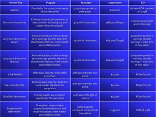 5151
Form of Pay Purpose Standard Investment ROI
Salaries
Provide for the current cash needs
of our executives
40-50th percentile for
peer group
$500,000
Achieve ROA standard
of 0.75%
Short-term Incentives
Enhance current cash payments to
executives for achieving top and
bottom line annual goals
30-40% of base salary $168,000 (Target)
15% revenue growth
and 12% margin
Long-term Incentives
(Cash)
Retain execs; focus them on long-
term earnings growth; align with
shareholder interests; meet wealth
accumulation needs
15-20% of base salary $84,000 (Target)
Long-term growth in
earnings (double
earnings = share 13%
of new value)
Long-term Incentives
(Equity)
Retain execs; focus them on long-
term earnings growth; align with
shareholder interests; meet wealth
accumulation needs
15-20% of base salary $84,000 (Target)
Long-term growth in
earnings (double
earnings = share 13%
of new value)
Core Benefits
Meet basic security needs of the
executives
50th percentile for peer
group
$25,500 ROA of 0.75%
Executive Benefits
Enhance basic security needs and
meet market standards for
perquisites
50th percentile for peer
group
$24,000 ROA of 0.75%
Qualified Retirement
Provide wealth accumulation
opportunity for executives
40th percentile (3% of
salary)
$15,000 ROA of 0.75%
Supplemental
Retirement
Strengthen rewards value
propositionto help recruit and
retain executives; meet wealth
accumulation needs
30th percentile
compared to banks that
have plans
$135,000 ROA of 0.9%
 