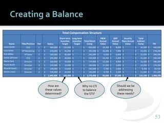 5353
Creating a Balance
Total Compensation Structure
Name Title/Position Tier Salary
Short-term
Incentive
Target
Long-term
Incentive
Target
Total Direct
Comp
H&W
Annual
Value
QRP
Annual
Value
Security
Plans Annual
Value
Total
Indirect
Comp TRI
Jason Smith CEO 1 $ 300,000 $ 120,000 $ - $ 420,000 $ 18,200 $ 8,000 $ - $ 26,200 $ 446,200
Lucy Jones VP Marketing 2 $ 210,000 $ 45,000 $ - $ 255,000 $ 16,200 $ 7,000 $ - $ 23,200 $ 278,200
Rick Miller VP Sales 2 $ 160,000 $ 85,000 $ - $ 245,000 $ 9,200 $ 6,000 $ - $ 15,200 $ 260,200
Janice Johnson CFO 2 $ 195,000 $ 40,000 $ - $ 235,000 $ 10,200 $ 5,000 $ - $ 15,200 $ 250,200
Maria York Director 3 $ 160,000 $ 10,000 $ - $ 170,000 $ 12,200 $ 4,000 $ - $ 16,200 $ 186,200
Frank North Director 3 $ 150,000 $ 10,000 $ - $ 160,000 $ 11,200 $ 3,000 $ - $ 14,200 $ 174,200
Ricardo South Director 3 $ 140,000 $ 10,000 $ - $ 150,000 $ 7,700 $ 2,000 $ - $ 9,700 $ 59,700
Simon Lewis Director 3 $ 130,000 $ 10,000 $ - $ 140,000 $ 8,700 $ 2,500 $ - $ 11,200 $ 151,200
$ 1,445,000 $ 330,000 $ - $ 1,775,000 $ 93,600 $ 37,500 $ - $ 131,100 $ 1,906,100
How are
these values
determined?
Why no LTI
to balance
the STI?
Should we be
addressing
these needs?
 