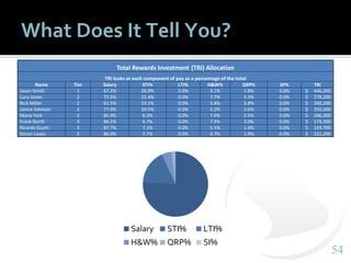 5454
What Does It Tell You?
Total Rewards Investment (TRI) Allocation
TRI looks at each component of pay as a percentage of the total
Name Tier Salary STI% LTI% H&W% QRP% SP% TRI
Jason Smith 1 67.2% 26.9% 0.0% 4.1% 1.8% 0.0% $ 446,200
Lucy Jones 2 75.5% 21.4% 0.0% 7.7% 3.3% 0.0% $ 278,200
Rick Miller 2 61.5% 53.1% 0.0% 5.8% 3.8% 0.0% $ 260,200
Janice Johnson 2 77.9% 20.5% 0.0% 5.2% 2.6% 0.0% $ 250,200
Maria York 3 85.9% 6.3% 0.0% 7.6% 2.5% 0.0% $ 186,200
Frank North 3 86.1% 6.7% 0.0% 7.5% 2.0% 0.0% $ 174,200
Ricardo South 3 87.7% 7.1% 0.0% 5.5% 1.4% 0.0% $ 159,700
Simon Lewis 3 86.0% 7.7% 0.0% 6.7% 1.9% 0.0% $ 151,200
Salary STI% LTI%
H&W% QRP% SI%
 