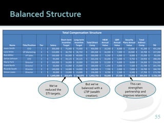 5555
Balanced Structure
Total Compensation Structure
Name Title/Position Tier Salary
Short-term
Incentive
Target
Long-term
Incentive
Target
Total Direct
Comp
H&W
Annual
Value
QRP
Annual
Value
Security
Plans Annual
Value
Total
Indirect
Comp TRI
Jason Smith CEO 1 $ 300,000 $ 75,000 $ 75,000 $ 450,000 $ 18,200 $ 8,000 $ 15,000 $ 41,200 $ 491,200
Lucy Jones VP Marketing 2 $ 210,000 $ 36,750 $ 36,750 $ 283,500 $ 16,200 $ 7,000 $ 10,500 $ 33,700 $ 317,200
Rick Miller VP Sales 2 $ 160,000 $ 60,000 $ 40,000 $ 260,000 $ 9,200 $ 6,000 $ 8,000 $ 23,200 $ 83,200
Janice Johnson CFO 2 $ 95,000 $ 34,125 $ 34,125 $ 263,250 $ 10,200 $ 5,000 $ 9,750 $ 24,950 $ 288,200
Maria York Director 3 $ 160,000 $ 16,000 $ 16,000 $ 192,000 $ 12,200 $ 4,000 $ 8,000 $ 24,200 $ 216,200
Frank North Director 3 $ 50,000 $ 15,000 $ 15,000 $ 180,000 $ 1,200 $ 3,000 $ 7,500 $ 21,700 $ 201,700
Ricardo South Director 3 $ 140,000 $ 14,000 $ 14,000 $ 168,000 $ 7,700 $ 2,000 $ 7,000 $ 16,700 $ 184,700
Simon Lewis Director 3 $ 30,000 $ 13,000 $ 13,000 $ 156,000 $ 8,700 $ 2,500 $ 6,500 $ 17,700 $ 173,700
$ 1,445,000 $ 263,875 $ 243,875 $ 1,952,750 $ 93,600 $ 37,500 $ 72,250 $ 203,350 $ 2,156,100
We’ve
reduced the
STI targets.
But we’ve
balanced with a
LTIP (wealth
creation).
This can
strengthen
partnership and
improve retention.
 