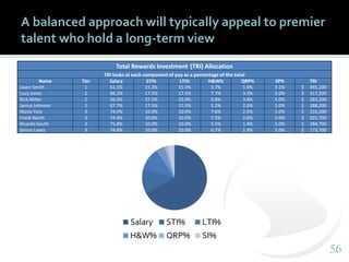5656
A balanced approach will typically appeal to premier
talent who hold a long-term view
Total Rewards Investment (TRI) Allocation
TRI looks at each component of pay as a percentage of the total
Name Tier Salary STI% LTI% H&W% QRP% SP% TRI
Jason Smith 1 61.1% 15.3% 15.3% 3.7% 1.6% 3.1% $ 491,200
Lucy Jones 2 66.2% 17.5% 17.5% 7.7% 3.3% 5.0% $ 317,200
Rick Miller 2 56.5% 37.5% 25.0% 5.8% 3.8% 5.0% $ 283,200
Janice Johnson 2 67.7% 17.5% 17.5% 5.2% 2.6% 5.0% $ 288,200
Maria York 3 74.0% 10.0% 10.0% 7.6% 2.5% 5.0% $ 216,200
Frank North 3 74.4% 10.0% 10.0% 7.5% 2.0% 5.0% $ 201,700
Ricardo South 3 75.8% 10.0% 10.0% 5.5% 1.4% 5.0% $ 184,700
Simon Lewis 3 74.8% 10.0% 10.0% 6.7% 1.9% 5.0% $ 173,700
Salary STI% LTI%
H&W% QRP% SI%
 