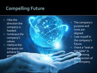 5959
Compelling Future
 The company’s
purpose and
mine are
aligned.
 I see myself in
the company’s
future.
 I have a “seat at
the table” in
determining
the direction of
the company.
 I like the
direction the
company is
headed.
 I embrace the
company’s
values.
 I believe the
company can
achieve its
growth goals.
 
