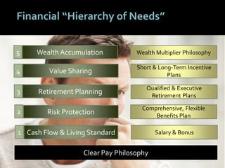 6464
Financial “Hierarchy of Needs”
Cash Flow & Living Standard
Risk Protection
Retirement Planning
Value Sharing
Wealth Accumulation
Qualified & Executive
Retirement Plans
Comprehensive, Flexible
Benefits Plan
Short & Long-Term Incentive
Plans
Salary & Bonus
Wealth Multiplier Philosophy
Clear Pay Philosophy
1
2
3
4
5
 