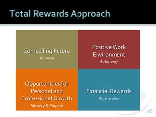 6565
Total Rewards Approach
Compelling Future
Purpose
PositiveWork
Environment
Autonomy
Opportunities for
Personal and
Professional Growth
Mastery & Purpose
Financial Rewards
Partnership
 
