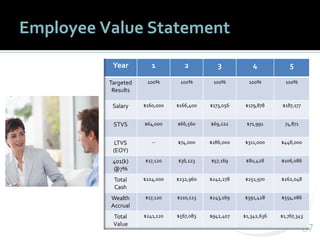 6767
Employee Value Statement
Year 1 2 3 4 5
Targeted
Results
100% 100% 100% 100% 100%
Salary $160,000 $166,400 $173,056 $179,878 $187,177
STVS $64,000 $66,560 $69,222 $71,991 74,871
LTVS
(EOY)
-- $74,000 $186,000 $311,000 $448,000
401(k)
@7%
$17,120 $36,123 $57,169 $80,428 $106,086
Total
Cash
$224,000 $232,960 $242,278 $251,970 $262,048
Wealth
Accrual
$17,120 $110,123 $243,169 $391,428 $554,086
Total
Value
$241,120 $567,083 $942,407 $1,342,636 $1,767,343
 
