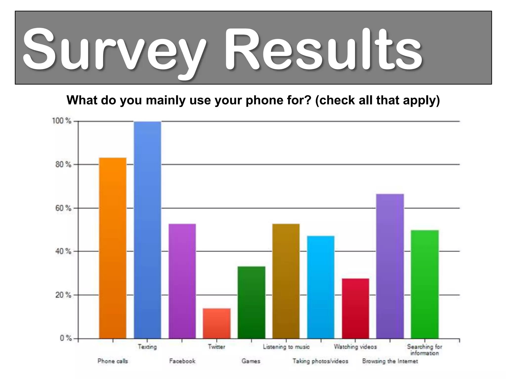 Survey Results
 What do you mainly use your phone for? (check all that apply)
 