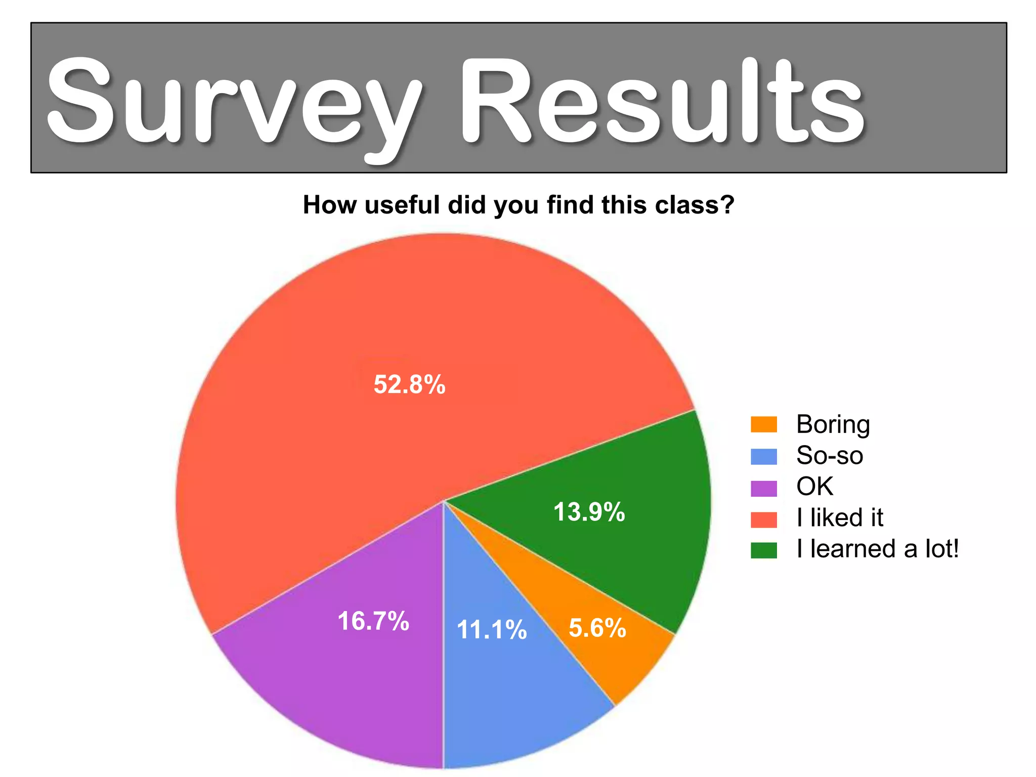 Survey Results
    How useful did you find this class?




         52.8%
                                          Boring
                                          So-so
                                          OK
                         13.9%            I liked it
                                          I learned a lot!

      16.7%      11.1%    5.6%
 