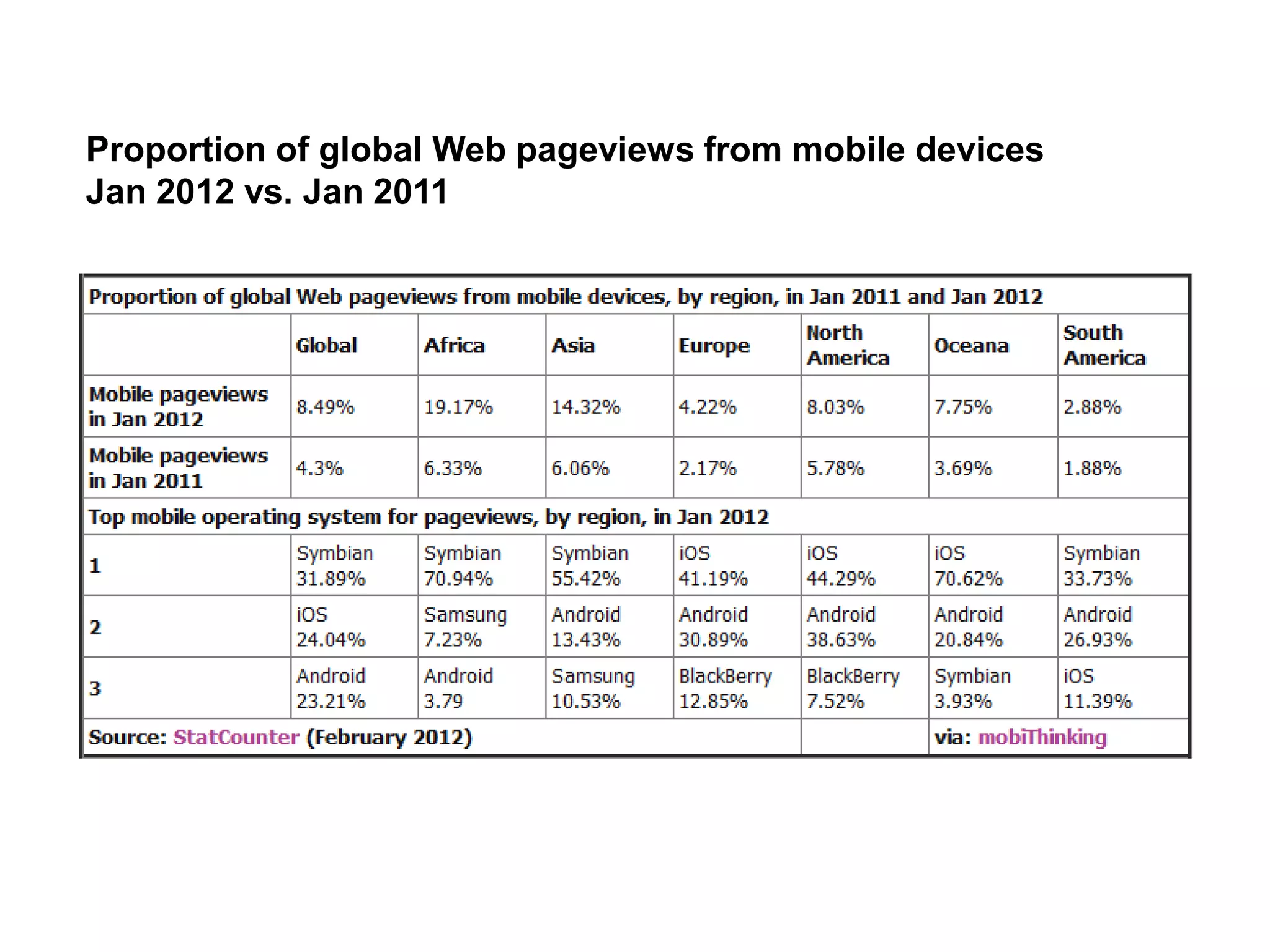 Proportion of global Web pageviews from mobile devices
Jan 2012 vs. Jan 2011
 