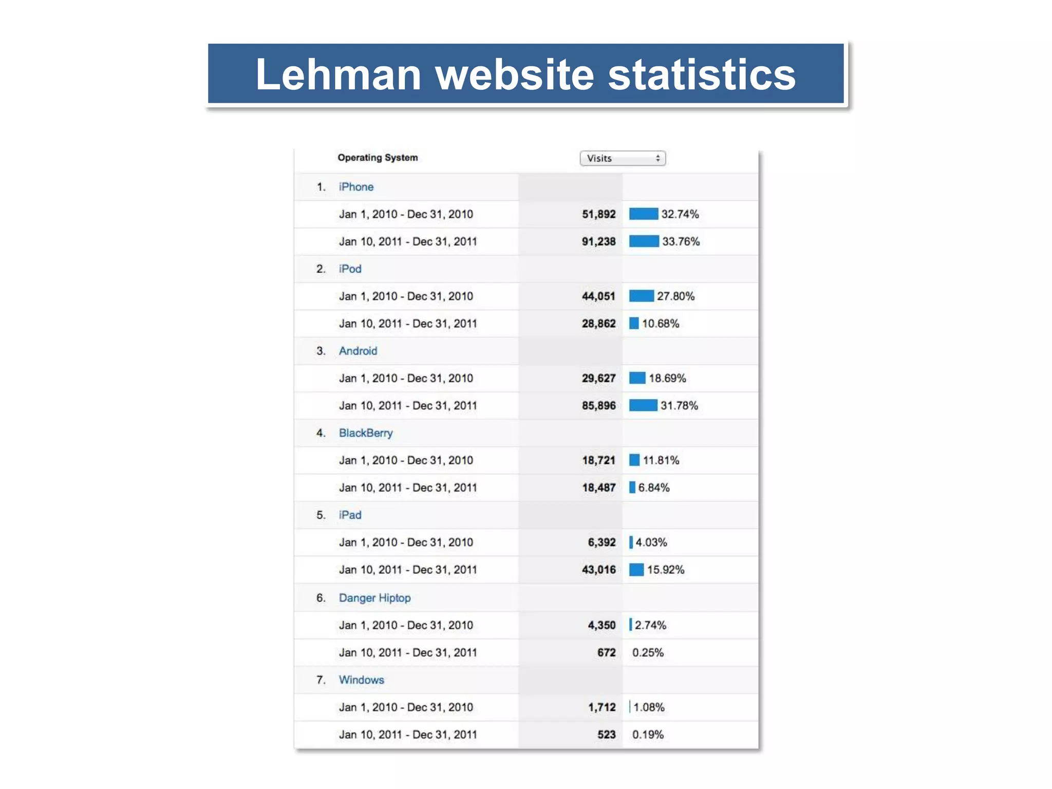 Lehman website statistics
 